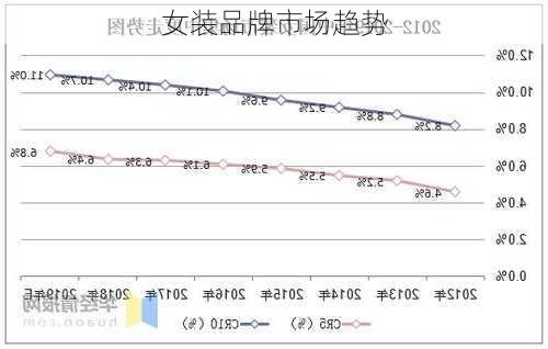 女装品牌市场趋势