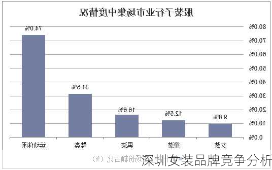 深圳女装品牌竞争分析