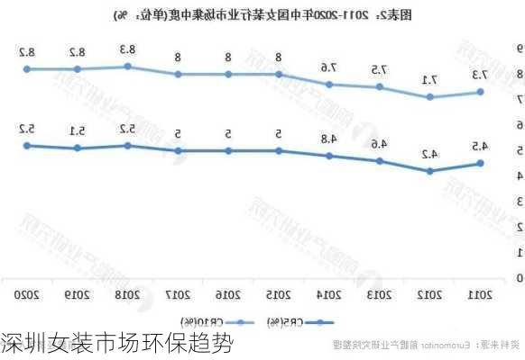 深圳女装市场环保趋势