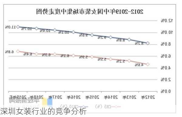 深圳女装行业的竞争分析