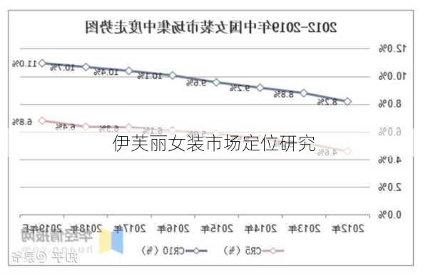 伊芙丽女装市场定位研究