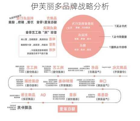 伊芙丽多品牌战略分析