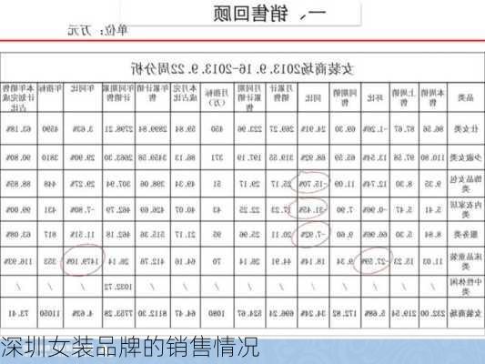 深圳女装品牌的销售情况