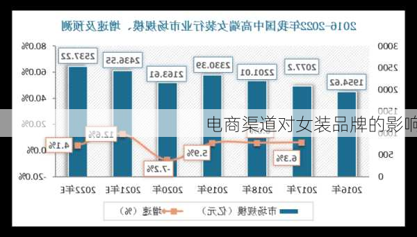 电商渠道对女装品牌的影响