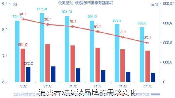 消费者对女装品牌的需求变化