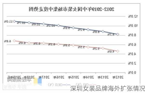 深圳女装品牌海外扩张情况