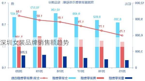 深圳女装品牌销售额趋势