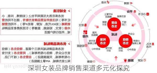 深圳女装品牌销售渠道多元化探究