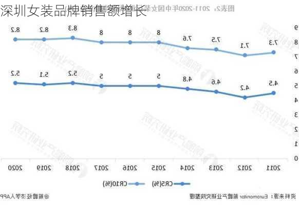 深圳女装品牌销售额增长