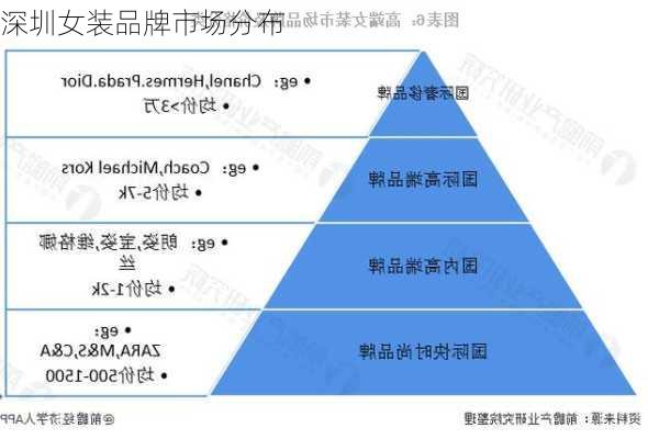 深圳女装品牌市场分布