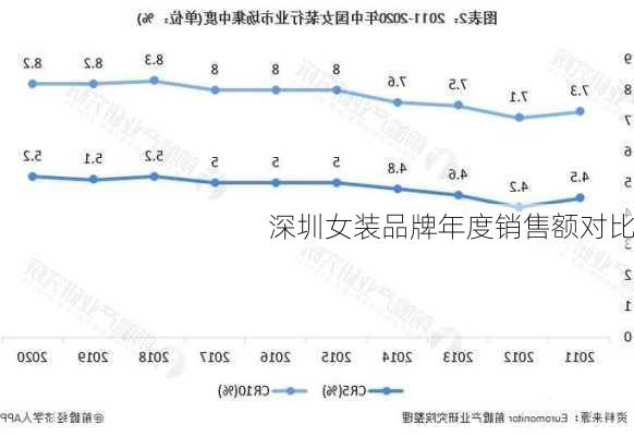 深圳女装品牌年度销售额对比