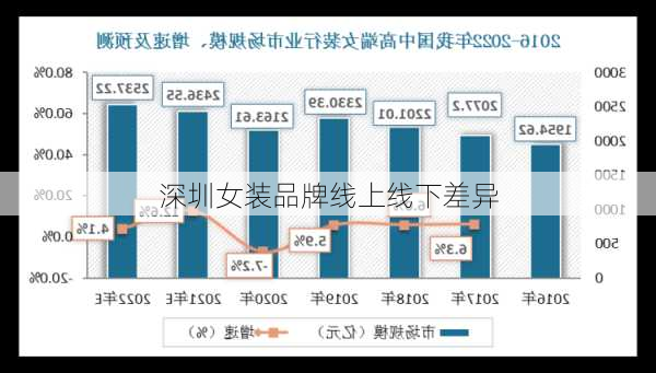 深圳女装品牌线上线下差异