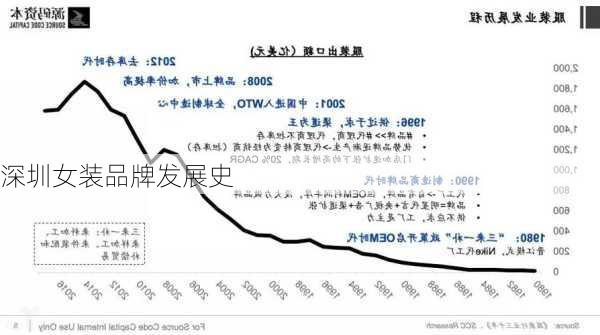 深圳女装品牌发展史