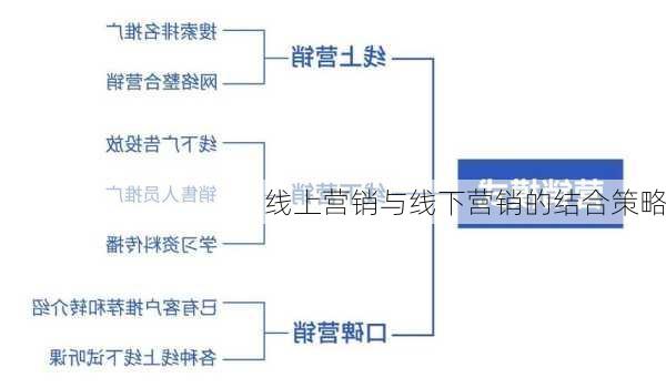 线上营销与线下营销的结合策略