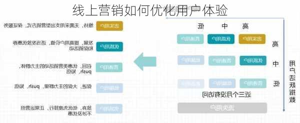 线上营销如何优化用户体验