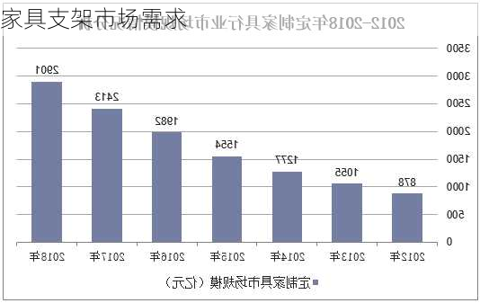 家具支架市场需求