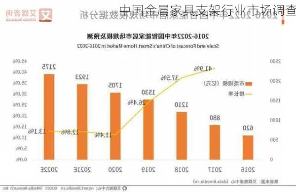 中国金属家具支架行业市场调查