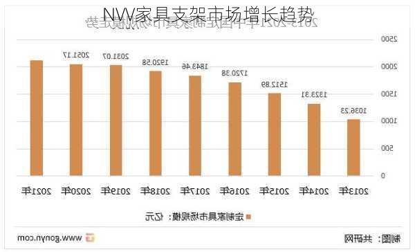 NVV家具支架市场增长趋势