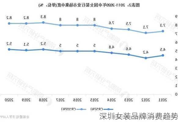 深圳女装品牌消费趋势