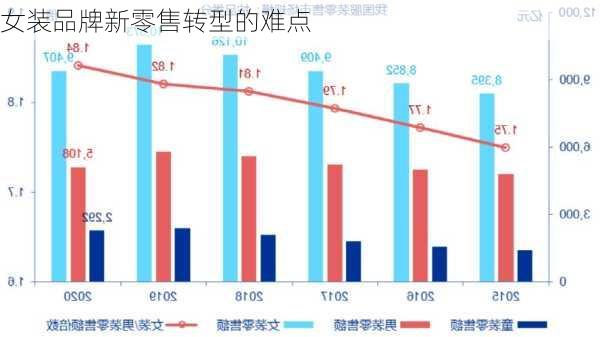 女装品牌新零售转型的难点