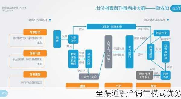 全渠道融合销售模式优劣