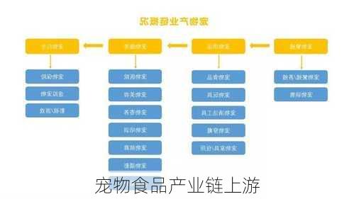 宠物食品产业链上游