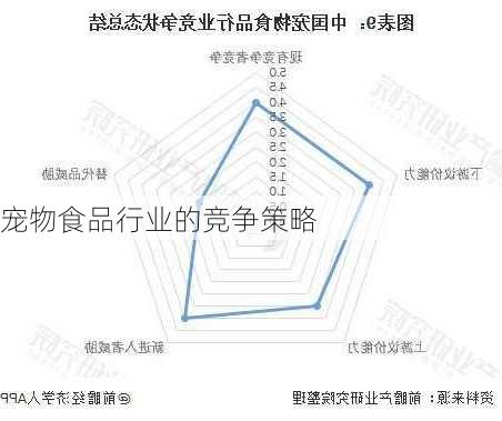 宠物食品行业的竞争策略