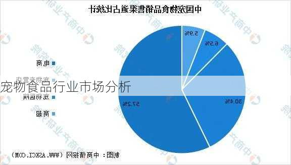 宠物食品行业市场分析