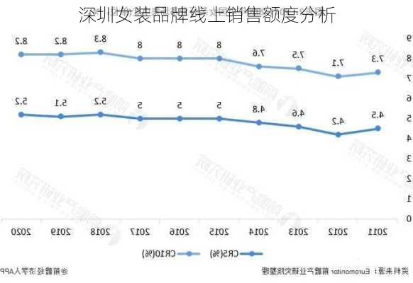 深圳女装品牌线上销售额度分析