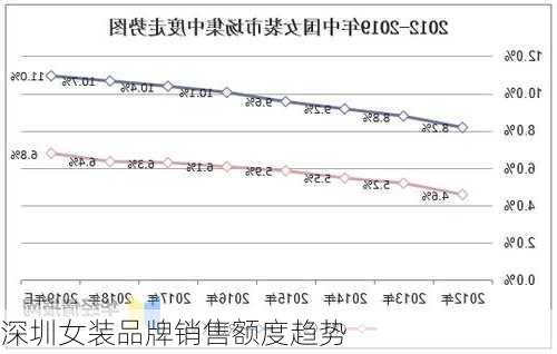 深圳女装品牌销售额度趋势