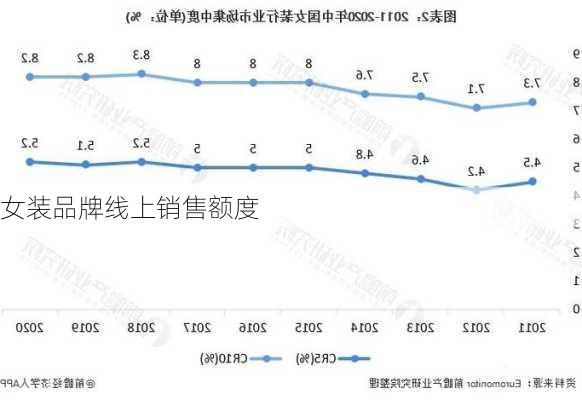 女装品牌线上销售额度