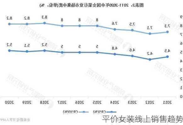 平价女装线上销售趋势