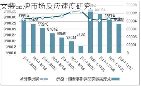 女装品牌市场反应速度研究