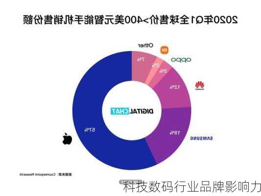 科技数码行业品牌影响力