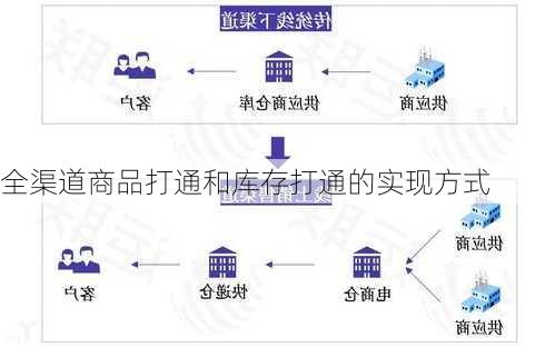 全渠道商品打通和库存打通的实现方式