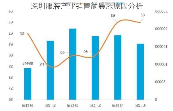 深圳服装产业销售额暴涨原因分析