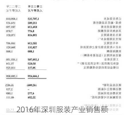 2016年深圳服装产业销售额