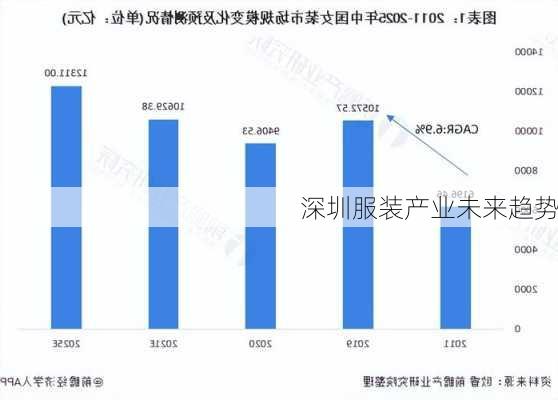 深圳服装产业未来趋势