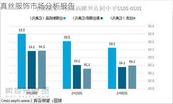 真丝服饰市场分析报告