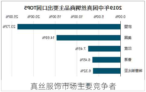 真丝服饰市场主要竞争者