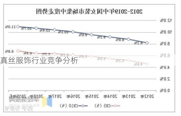 真丝服饰行业竞争分析