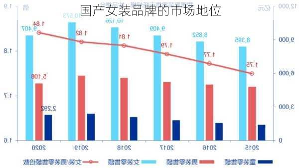 国产女装品牌的市场地位