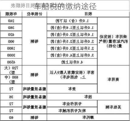 车船税的缴纳途径