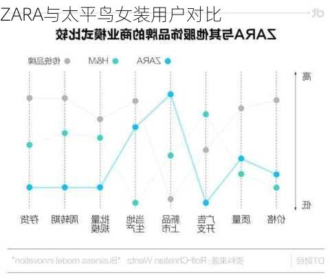 ZARA与太平鸟女装用户对比