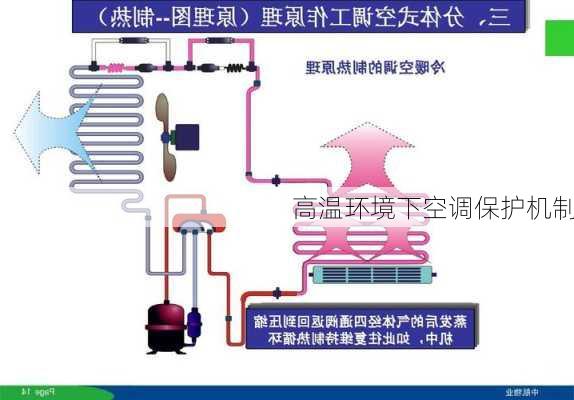 高温环境下空调保护机制