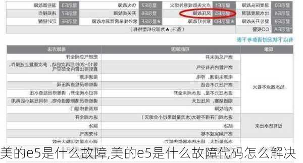 美的e5是什么故障,美的e5是什么故障代码怎么解决