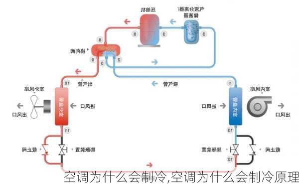 空调为什么会制冷,空调为什么会制冷原理