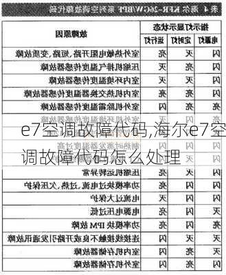 e7空调故障代码,海尔e7空调故障代码怎么处理