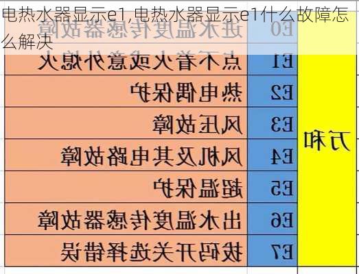 电热水器显示e1,电热水器显示e1什么故障怎么解决