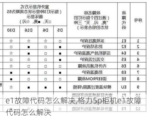 e1故障代码怎么解决,格力5p柜机e1故障代码怎么解决